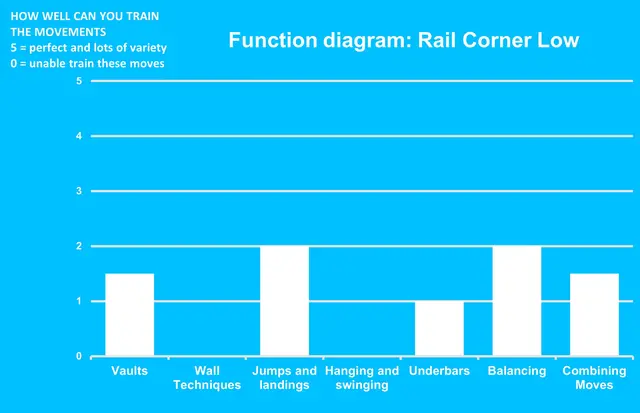 Dash Parkour rail corner low L126 x B87 x H65 cm 