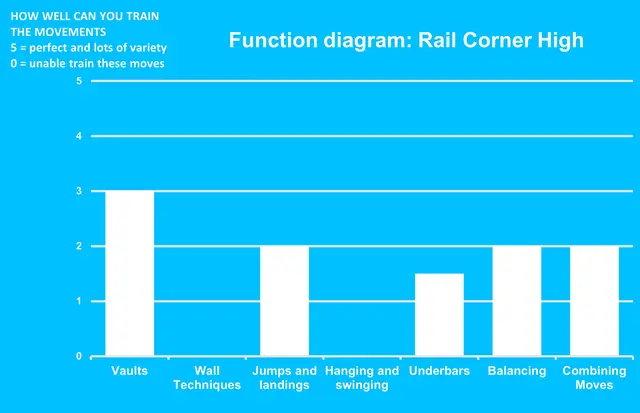 Dash Parkour rail corner high L229 x B90 x H95 cm 