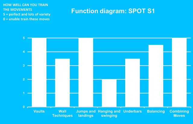 Dash Parkour spot S1 L785 x B700 x H150 cm 